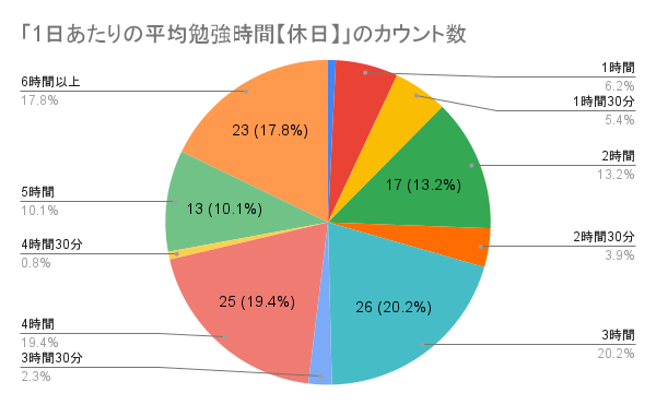 「1日あたりの平均勉強時間【休日】」のカウント数-2