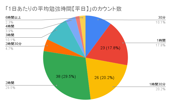 「1日あたりの平均勉強時間【平日】」のカウント数