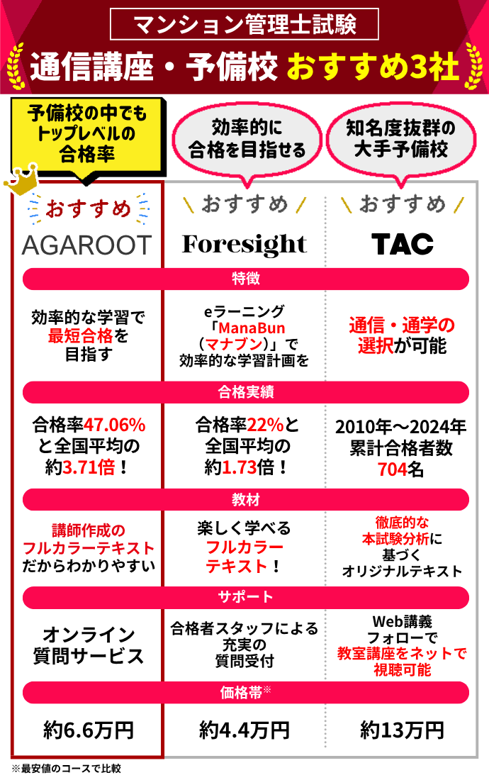 マンション管理士のおすすめ通信講座