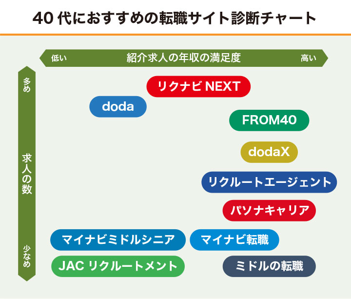 40代におすすめの転職サイトのフローチャート