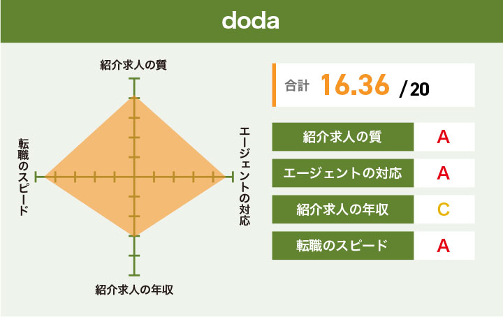 dodaのレーダーチャート