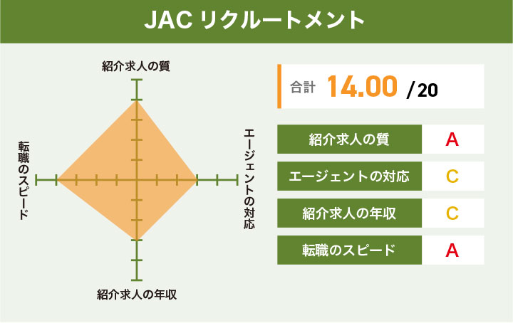 JACリクルートメントのレーダーチャート