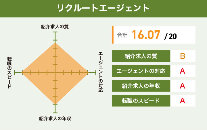リクルートエージェントのレーダーチャート