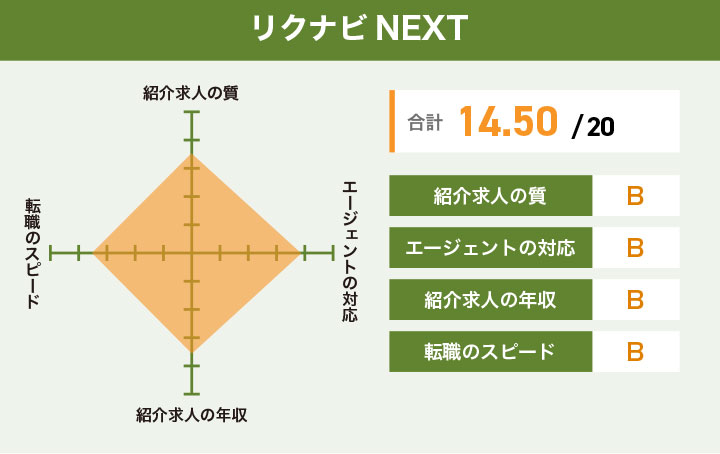 リクナビNEXTのレーダーチャート