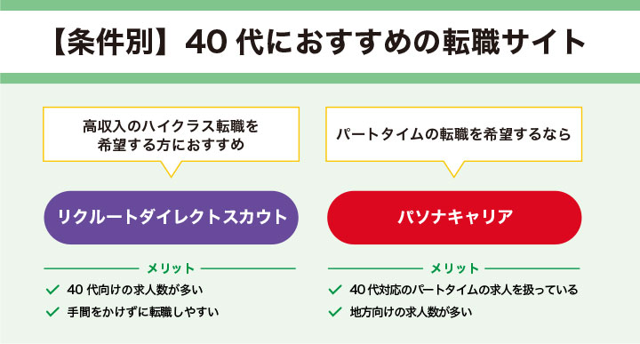 条件別の40代におすすめの転職サイト