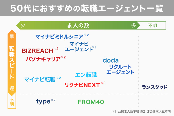 50代におすすめの転職エージェント