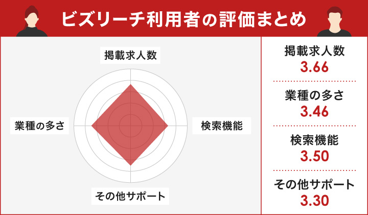 ビズリーチ利用者の評価まとめ