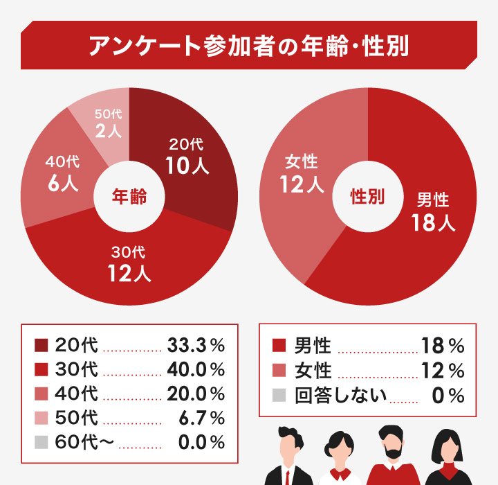 アンケート参加者の年齢・性別