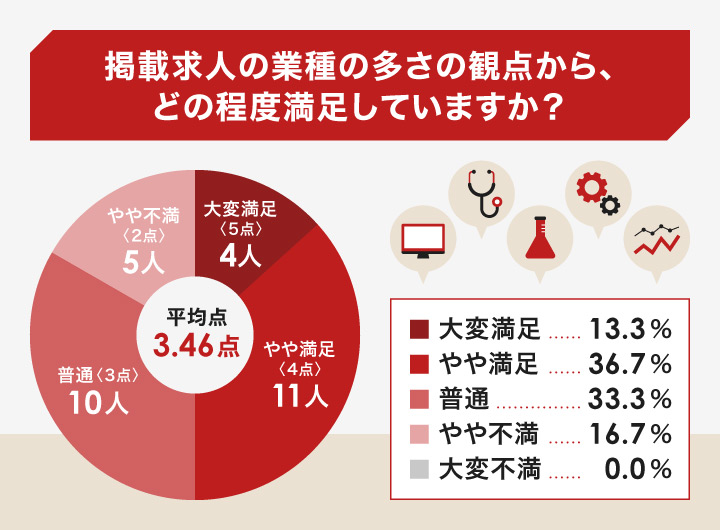 掲載求人の業種の多さの観点から、どの程度満足していますか?