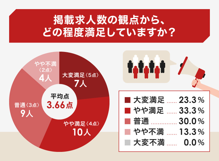 掲載求人数の観点から、どの程度満足していますか?