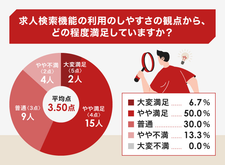 求人検索機能の利用のしやすさの観点から、どの程度満足していますか?