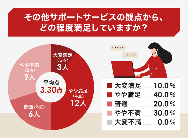 その他サポートサービスの観点から、どの程度満足していますか?