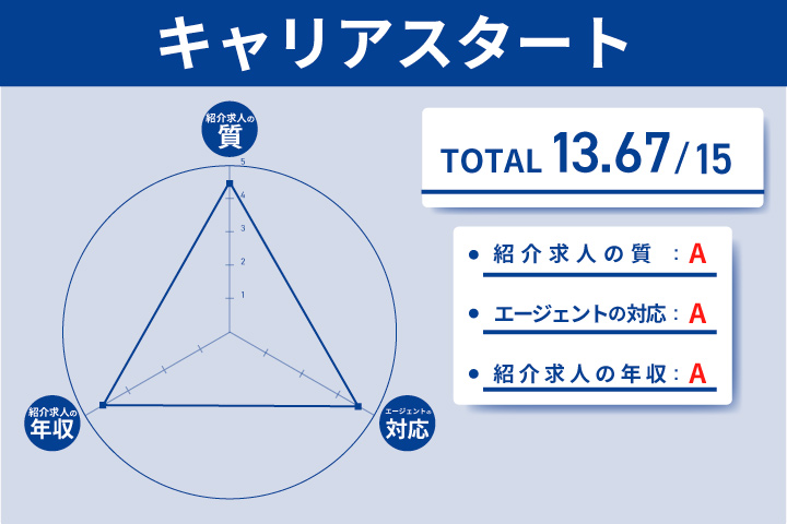 キャリアスタートのレーダーチャート