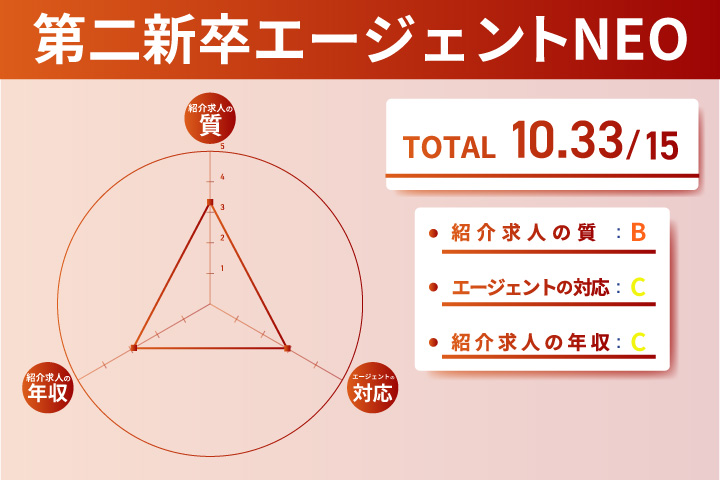 第二新卒エージェントNEOのレーダーチャート