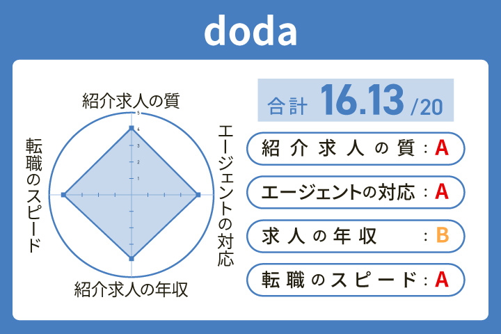 dodaの高卒の方の評価