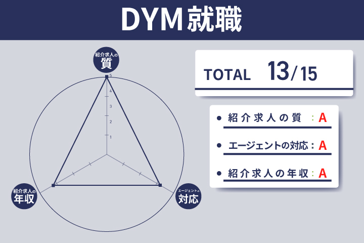 DYM転職のレーダーチャート