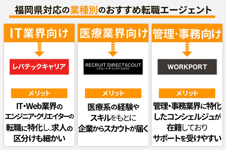 福岡県対応の業種別のおすすめ転職エージェント