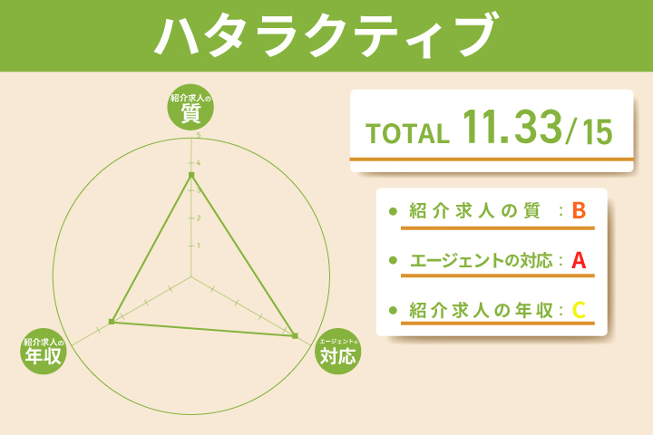 ハタラクティブのレーダーチャート