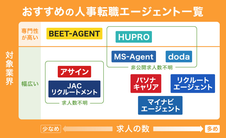 人事におすすめの転職エージェント