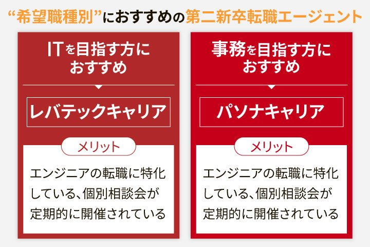 希望業種別の第二新卒の転職に強いおすすめエージェント