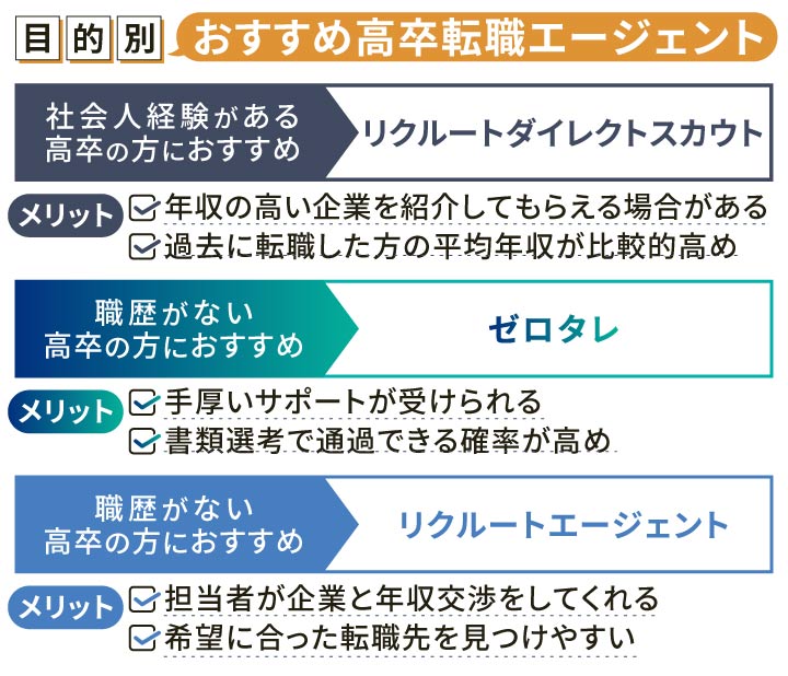 目的別のおすすめの高卒転職エージェント