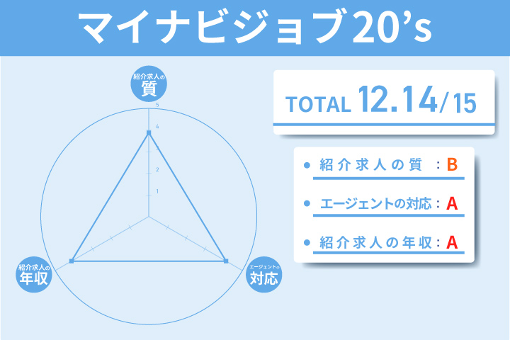 マイナビジョブ20のレーダーチャート