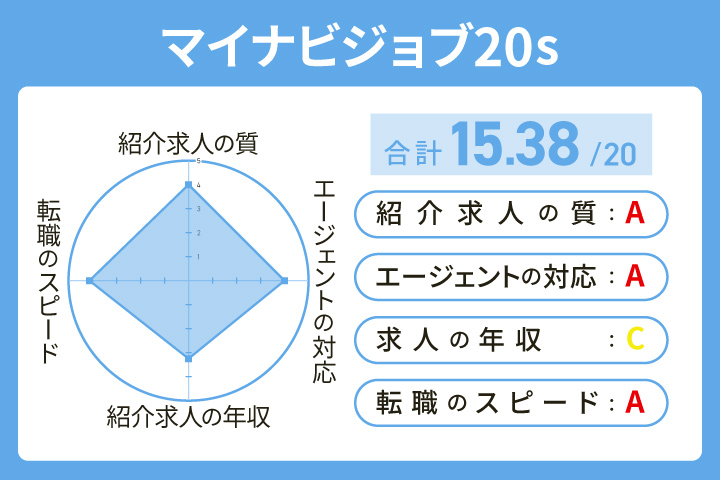高卒の方のマイナビジョブ20'sの評価