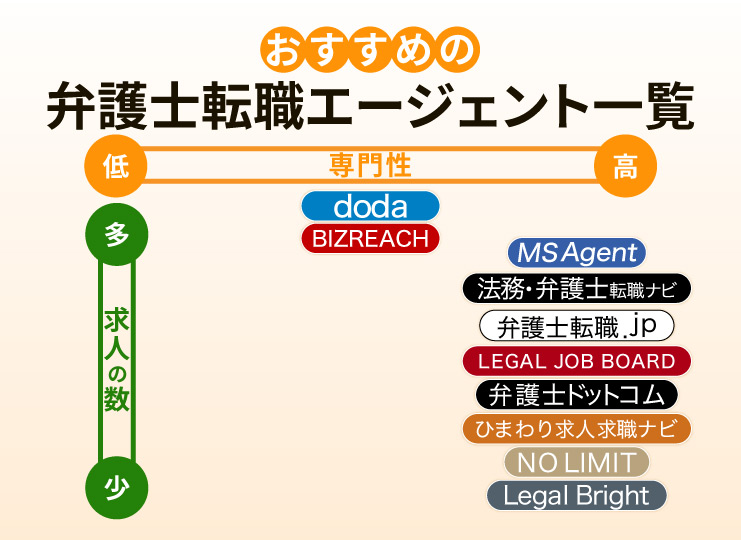 弁護士におすすめの転職エージェント