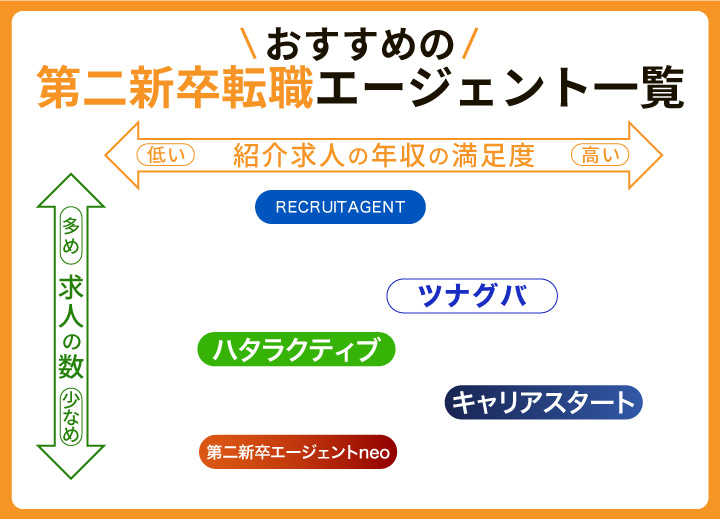 第二新卒の転職エージェントのフローチャート
