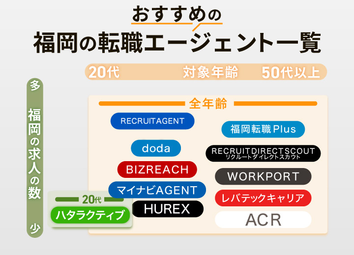おすすめの福岡転職エージェント