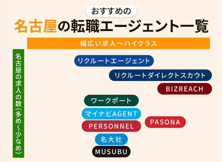 名古屋・愛知のおすすめ転職エージェント
