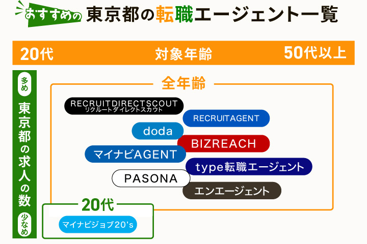 おすすめの東京都の転職エージェント