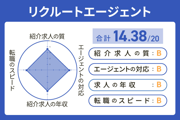 リクルートエージェントの高卒の方の評価