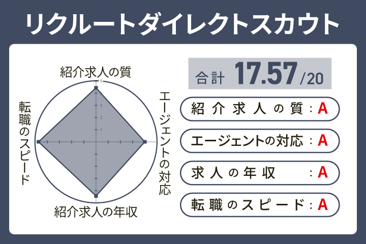 リクルートダイレクトスカウトの高卒の方の評価