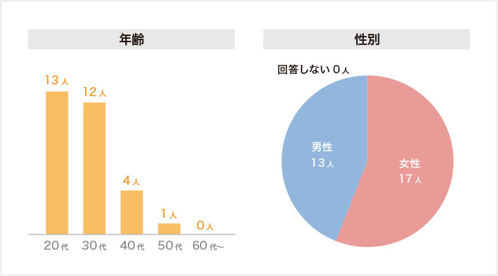 リクルートエージェントのアンケート参加者の年齢・性別