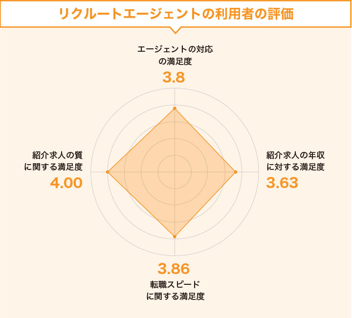リクルートエージェントの利用者の評価まとめ