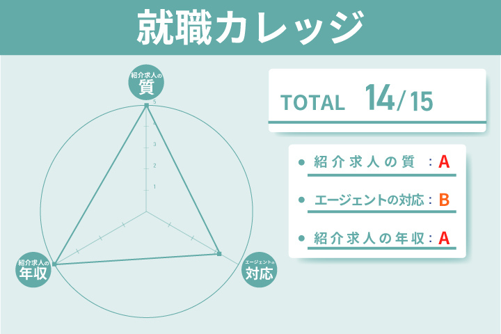 就職カレッジのレーダーチャート