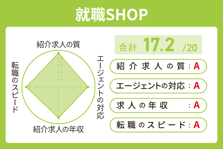 高卒の方の就活SHOPの評価