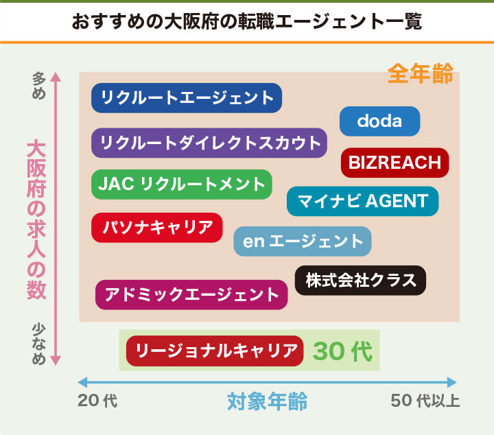 おすすめの東京都の転職エージェント一覧