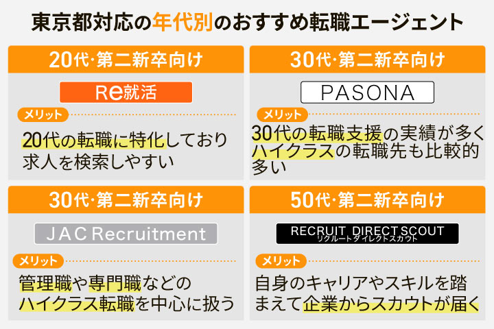 東京都対応の年代別のおすすめ転職エージェント