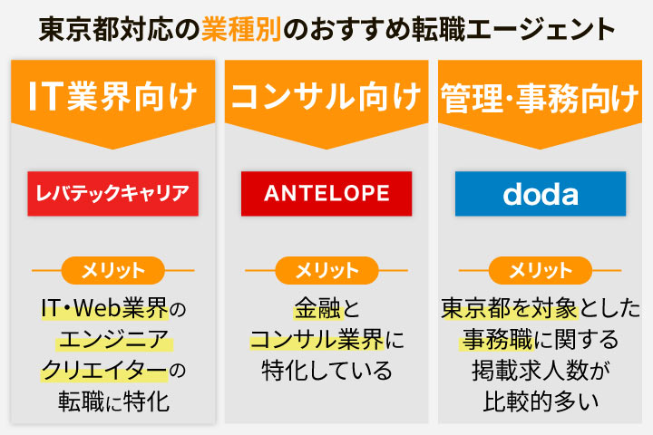 東京都対応の業種別のおすすめ転職エージェント