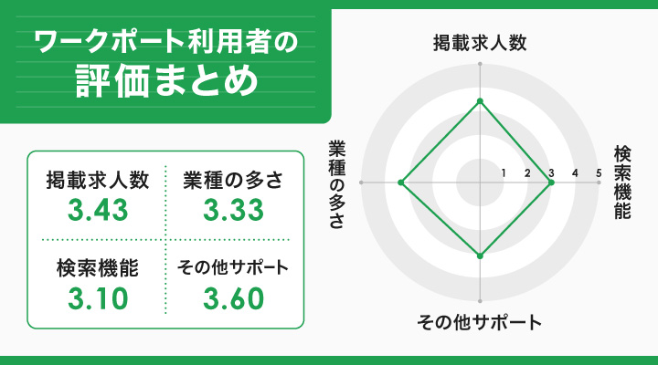 ワークポート利用者の評価まとめ