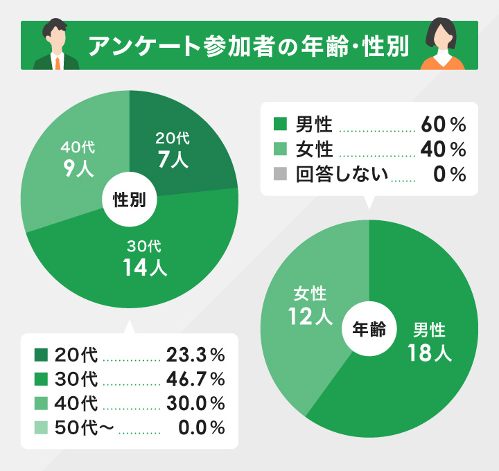 アンケート参加者の年齢・性別