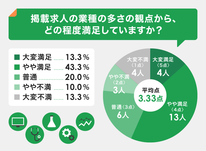 掲載求人の業種の多さの満足度評価