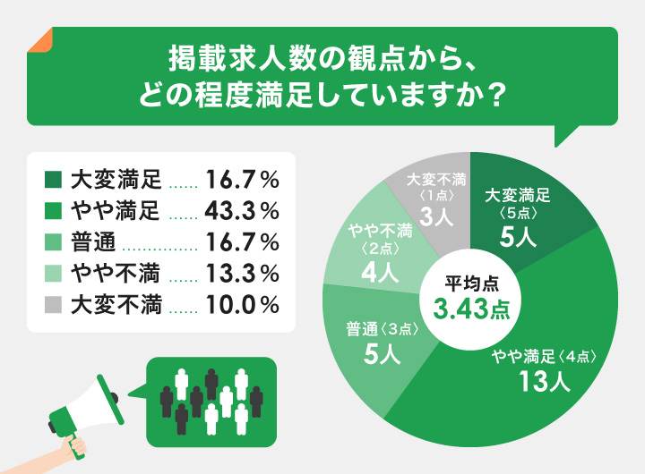 掲載求人数の観点からの評価