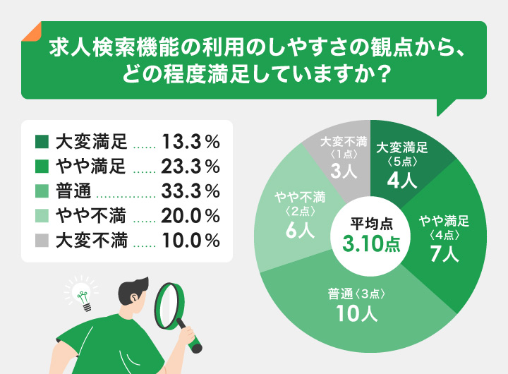 求人検索機能の利用のしやすさからの評価