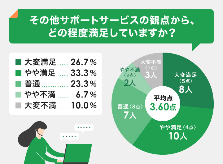 その他サポートサービスの観点からの評価