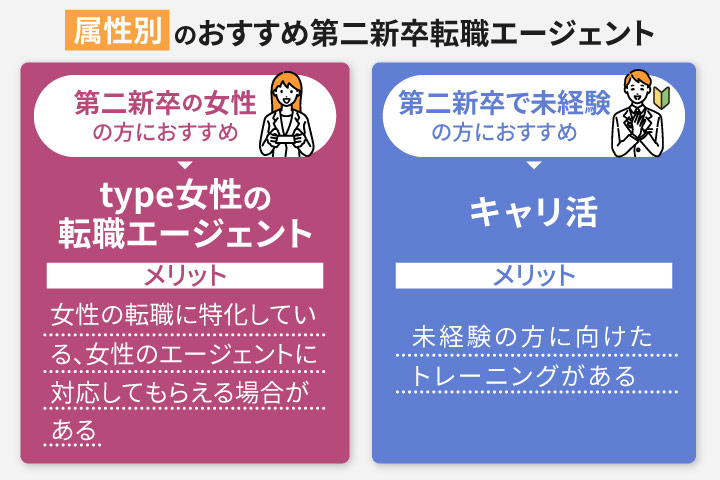 属性別の第二新卒のおすすめ転職エージェント・転職サイト