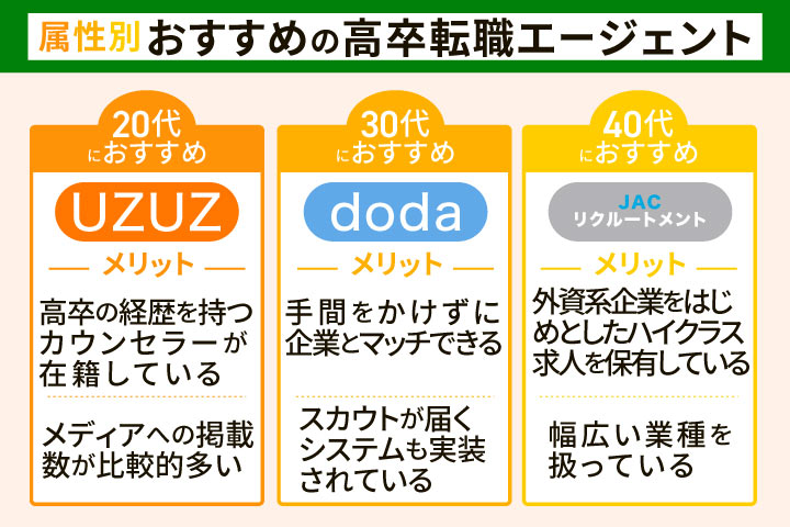 属性別おすすめの高卒転職エージェント