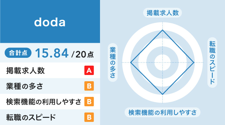 dodaのレーダーチャート